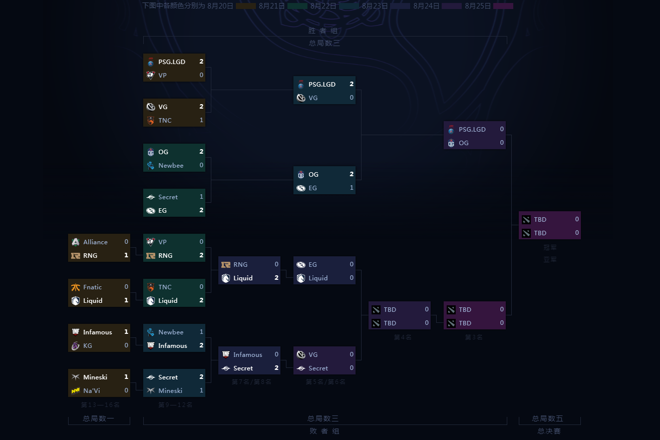 DOTA2国际邀请赛惊天冷门：Talon战队让二追三淘汰卫冕冠军GG，东南亚赛区创造历史-完美电竞